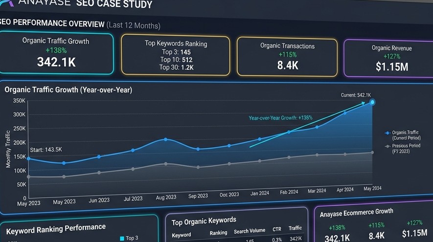 Anayase Fashion — SEO Performance & Organic Growth Audit